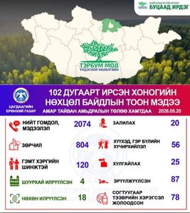 Хоногийн нөхцөл байдлын тоон мэдээ